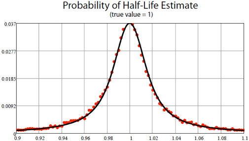 Probability of Half-Life Estimate