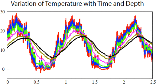 Variation of Temperature with Time and Depth