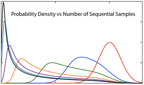 Probability Density vs Number of Sequential Samples